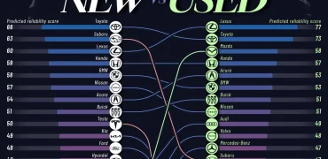 رتبه‌بندی قابل‌اعتمادترین برندهای خودرو نو و کارکرده در سال ۲۰۲۶ + اینفوگرافی