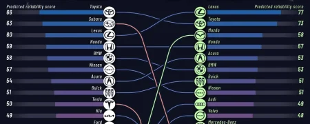 رتبه‌بندی قابل‌اعتمادترین برندهای خودرو نو و کارکرده در سال ۲۰۲۶ + اینفوگرافی