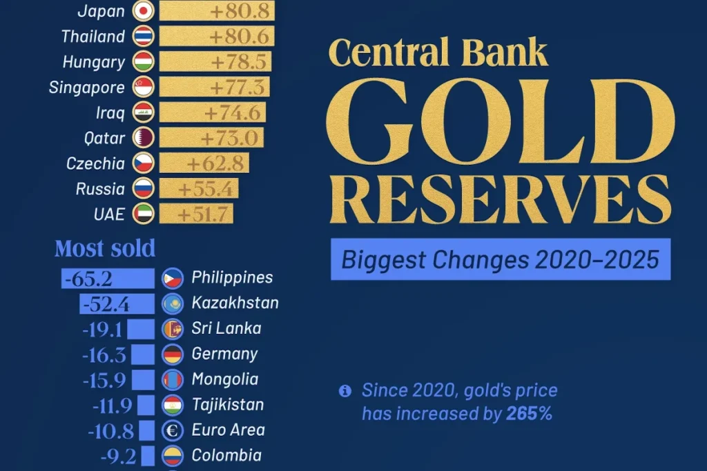 کشورهایی که بیشترین مقادیر طلا را در ۵ سال اخیر خریداری کرده یا فروخته‌اند + اینفوگرافی