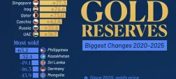 کشورهایی که بیشترین مقادیر طلا را در ۵ سال اخیر خریداری کرده یا فروخته‌اند + اینفوگرافی