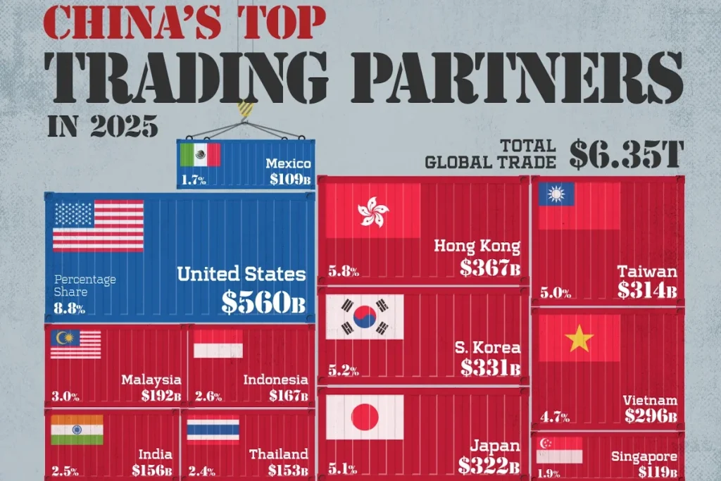 بزرگ‌ترین شرکای تجاری چین در سال ۲۰۲۵ + اینفوگرافی