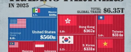 بزرگ‌ترین شرکای تجاری چین در سال ۲۰۲۵ + اینفوگرافی