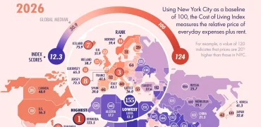 هزینه زندگی در کشورهای مختلف جهان در سال ۲۰۲۶ + اینفوگرافی و جایگاه ایران