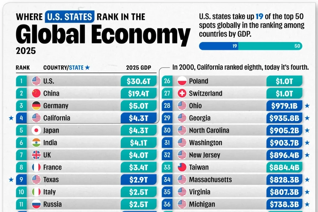 جایگاه ایالت‌های آمریکا در میان ۵۰ اقتصاد برتر جهان در سال ۲۰۲۵ + اینفوگرافی
