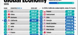 جایگاه ایالت‌های آمریکا در میان ۵۰ اقتصاد برتر جهان در سال ۲۰۲۵ + اینفوگرافی