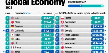 جایگاه ایالت‌های آمریکا در میان ۵۰ اقتصاد برتر جهان در سال ۲۰۲۵ + اینفوگرافی