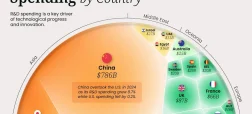 کشورهای جهان که بیشترین هزینه را در زمینه تحقیق و توسعه انجام می‌دهند + اینفوگرافی
