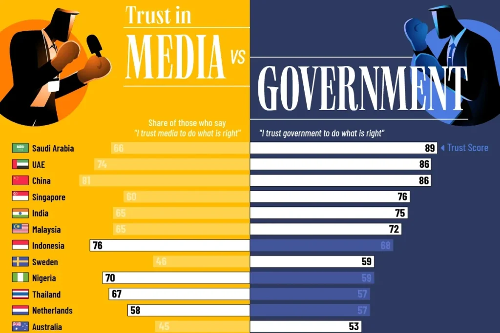 مردم کشورهای مختلف جهان به دولت بیشتر اعتماد دارند یا رسانه؟ + اینفوگرافی