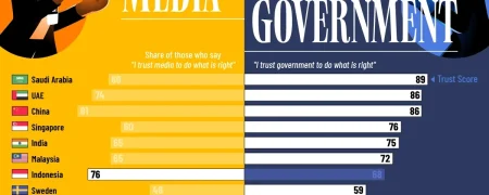 مردم کشورهای مختلف جهان به دولت بیشتر اعتماد دارند یا رسانه؟ + اینفوگرافی