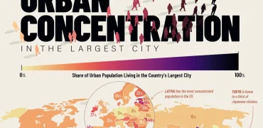 چند درصد از جمعیت هر کشور در بزرگترین شهر آن ساکن هستند؟ + وضعیت تهران