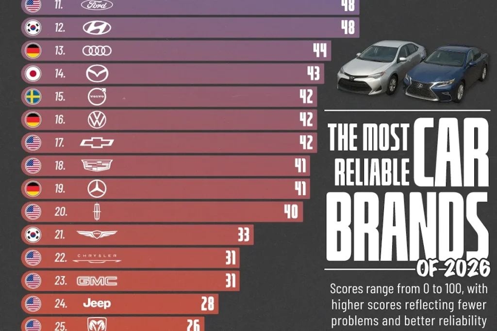 بهترین برندهای خودروسازی جهان در سال ۲۰۲۶ از نظر قابل اطمینان بودن + اینفوگرافی