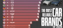 بهترین برندهای خودروسازی جهان در سال ۲۰۲۶ از نظر قابل اطمینان بودن + اینفوگرافی