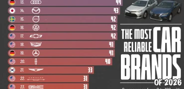 بهترین برندهای خودروسازی جهان در سال ۲۰۲۶ از نظر قابل اطمینان بودن + اینفوگرافی