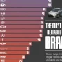 بهترین برندهای خودروسازی جهان در سال ۲۰۲۶ از نظر قابل اطمینان بودن + اینفوگرافی