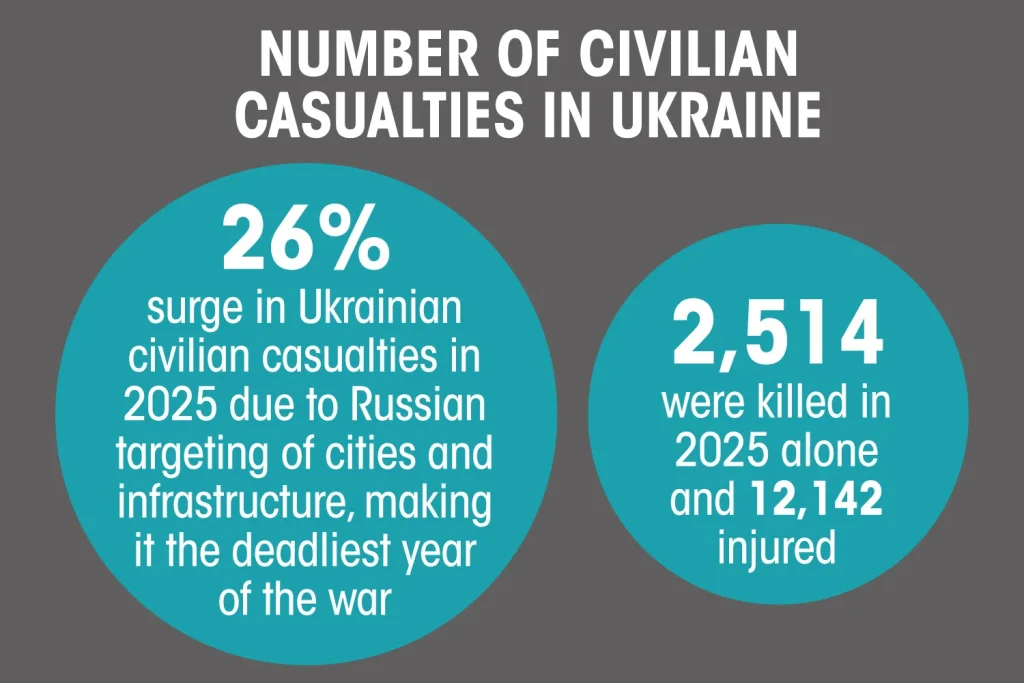 تعداد تلفات غیرنظامی در اوکراین