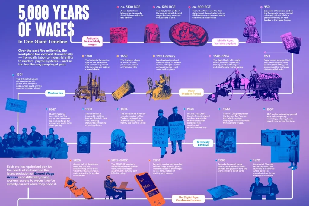 تغییرات شکل پرداخت حقوق نیروی کار در تاریخ ۵,۰۰۰ ساله بر حسب زمان