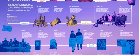 تغییرات شکل پرداخت حقوق نیروی کار در تاریخ ۵,۰۰۰ ساله بر حسب زمان