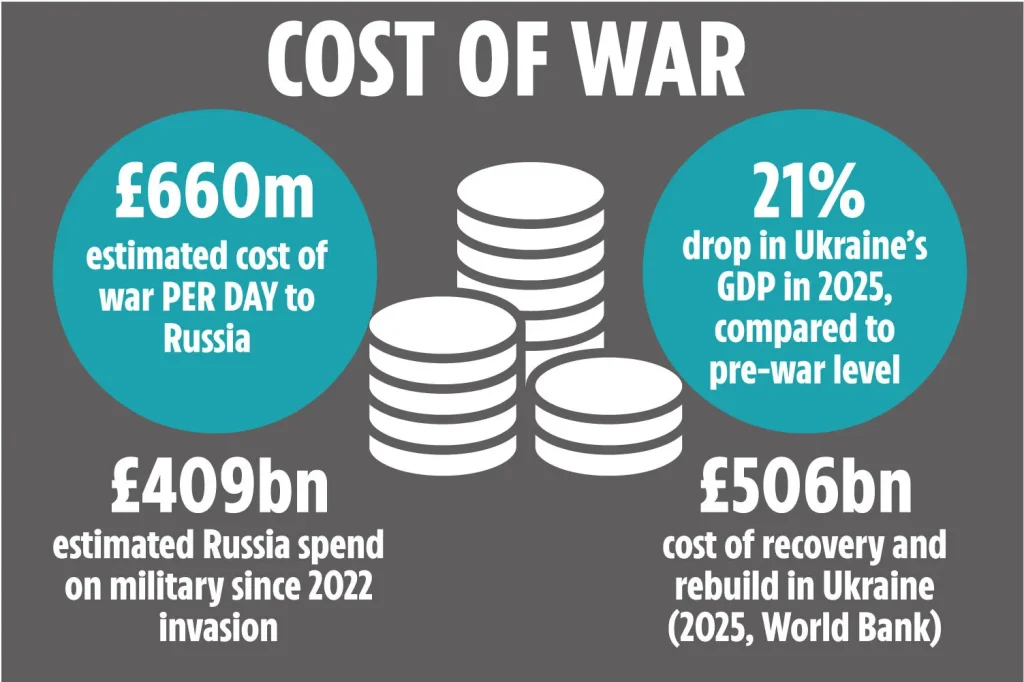 هزینه جنگ روسیه و اوکراین