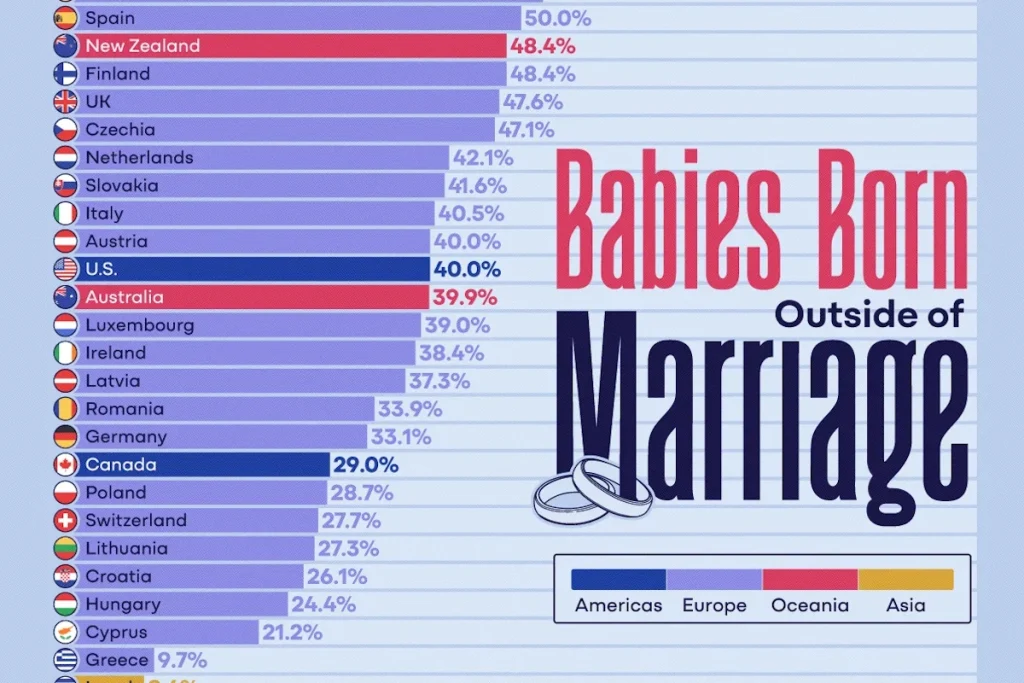 کشورهای با بیشترین درصد تولد کودکان خارج از ازدواج + اینفوگرافی