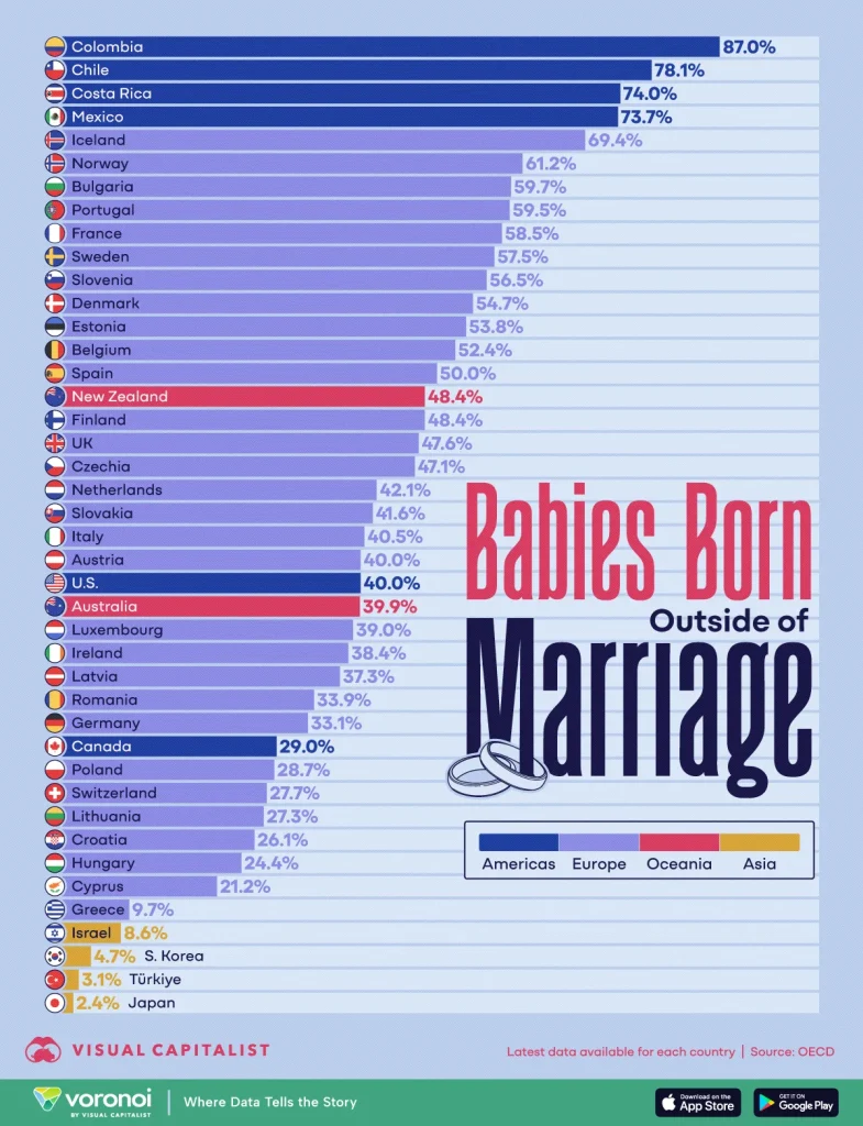 Share-of-Babies-Born-Outside-of-Marriage_Site-785x1024.webp
