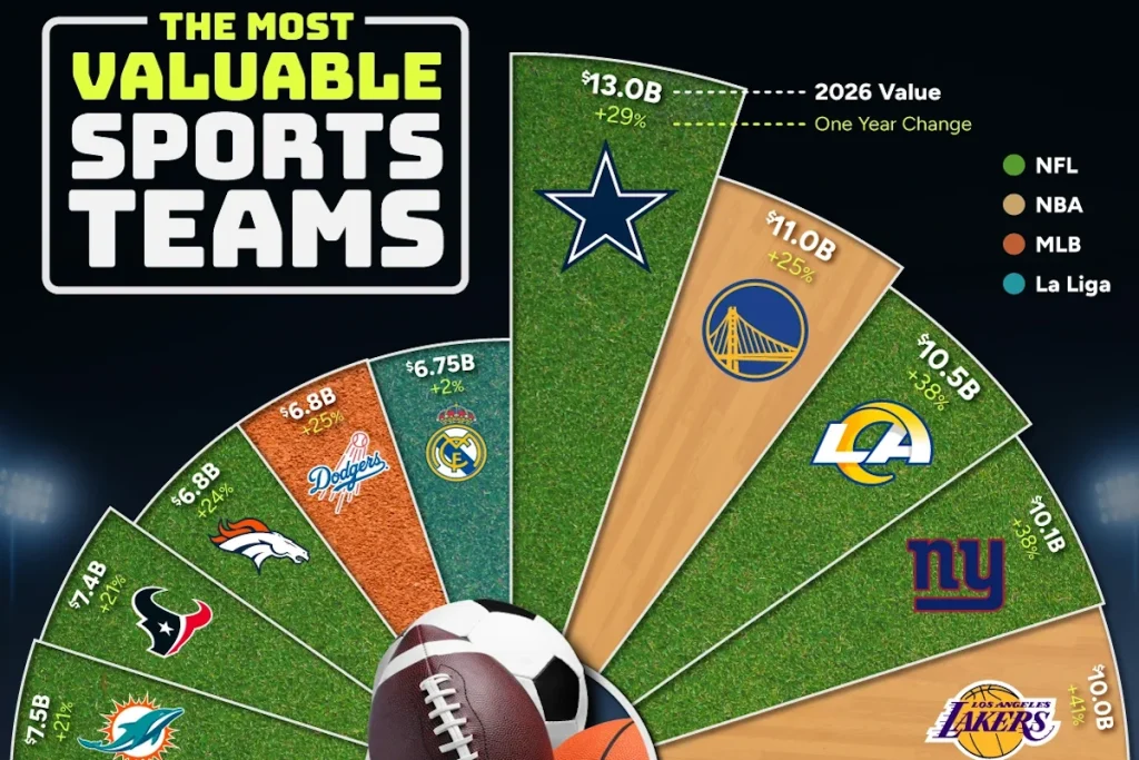 باارزش‌ترین تیم‌های ورزشی جهان در سال ۲۰۲۶؛ رئال مادرید تنها نماینده فوتبال + اینفوگرافی