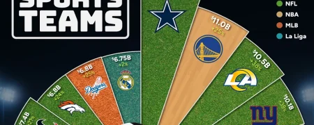 باارزش‌ترین تیم‌های ورزشی جهان در سال ۲۰۲۶؛ رئال مادرید تنها نماینده فوتبال + اینفوگرافی