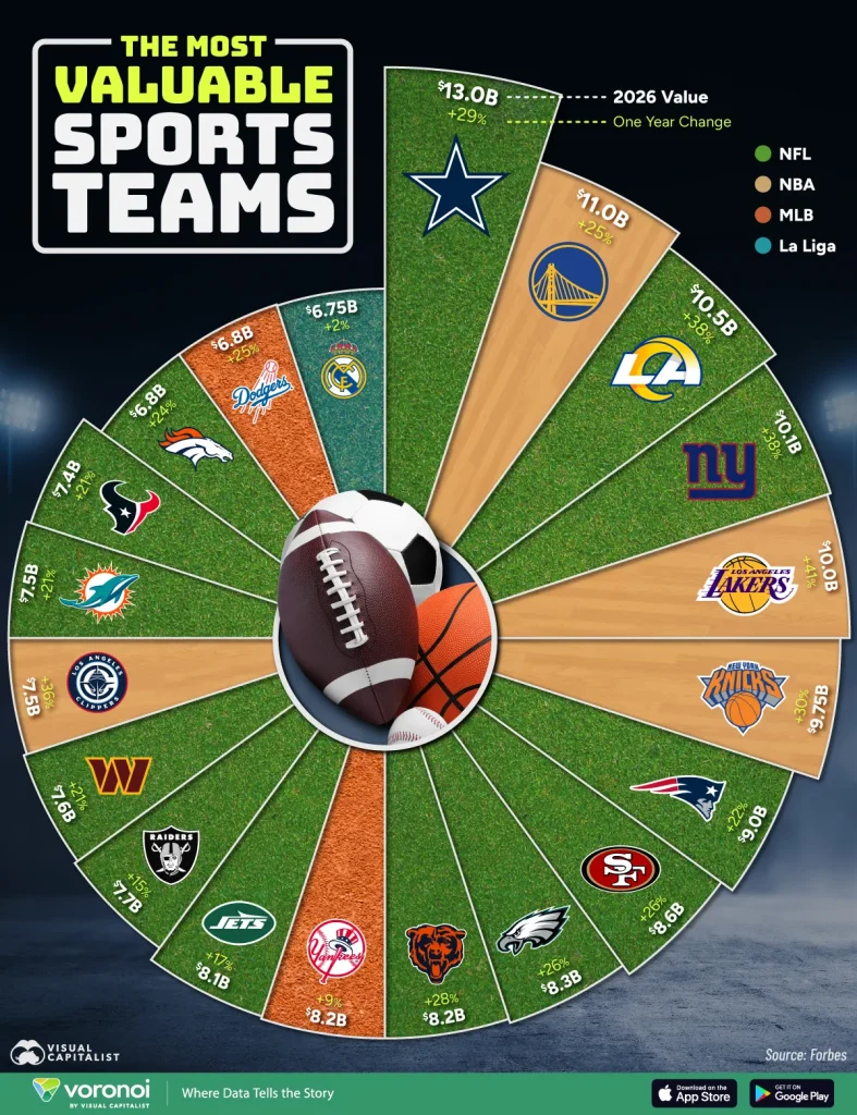 ارزشمندترین تیم‌های ورزشی ۲۰۲۶