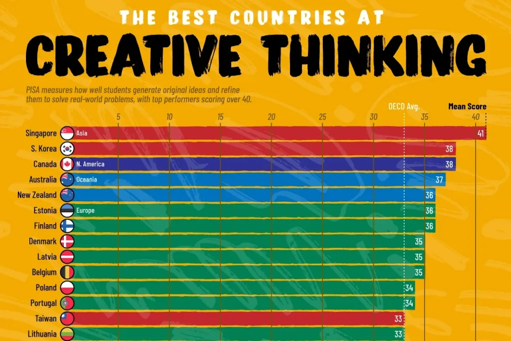 کشورهایی که دانش‌آموزان آن‌ها بالاترین نمره از نظر تفکر خلاقانه را دارند + اینفوگرافی