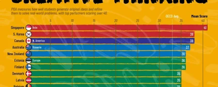 کشورهایی که دانش‌آموزان آن‌ها بالاترین نمره از نظر تفکر خلاقانه را دارند + اینفوگرافی