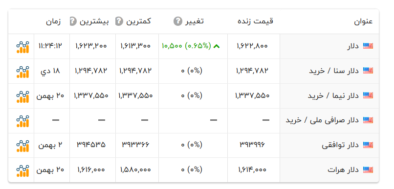 قیمت امروز دلار 