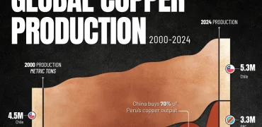 بزرگ‌ترین تولیدکنندگان مس جهان از سال ۲۰۰۰ تا ۲۰۲۴ + اینفوگرافی