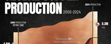 بزرگ‌ترین تولیدکنندگان مس جهان از سال ۲۰۰۰ تا ۲۰۲۴ + اینفوگرافی
