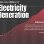 بزرگ‌ترین تولیدکنندگان برق جهان از سال ۲۰۱۴ تا ۲۰۲۴ + اینفوگرافی