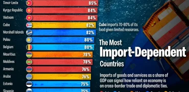 ۳۰ کشور جهان که بیشترین وابستگی را به واردات کالا دارند + اینفوگرافی