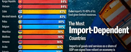 ۳۰ کشور جهان که بیشترین وابستگی را به واردات کالا دارند + اینفوگرافی