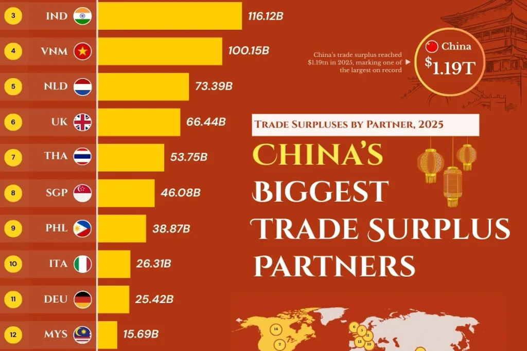 مازاد تجاری ۱.۱۹ تریلیون دلاری چین؛ کشورهایی که بیشترین نقش را دارند + اینفوگرافی