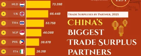 مازاد تجاری ۱.۱۹ تریلیون دلاری چین؛ کشورهایی که بیشترین نقش را دارند + اینفوگرافی