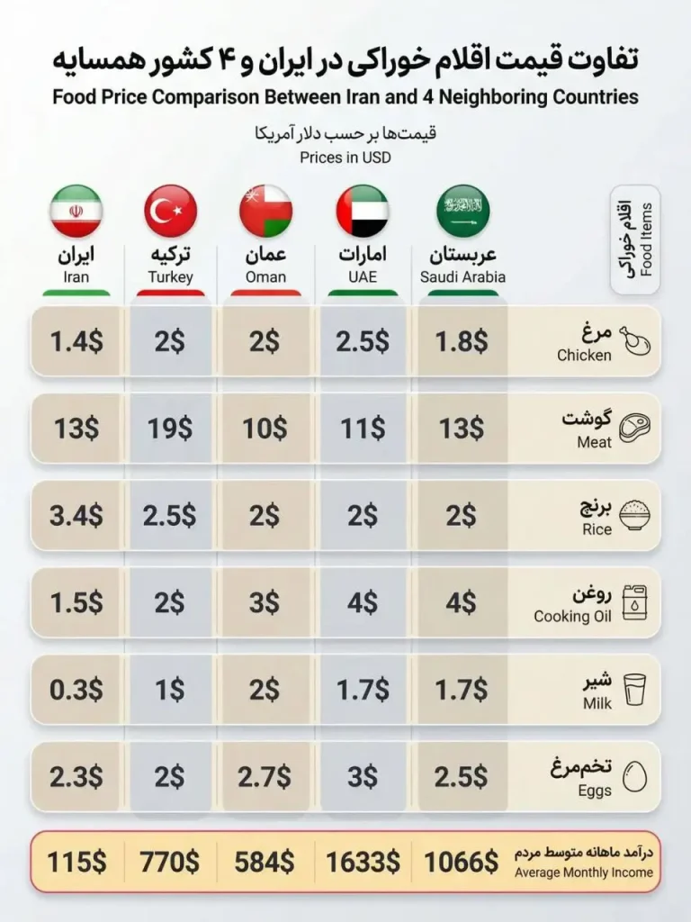 مقایسه قیمت اقلام خوراکی در ایران و سایر کشورها