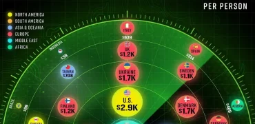 سرانه هزینه نظامی ۳۰ کشور جهان در سال ۲۰۲۴ + اینفوگرافی