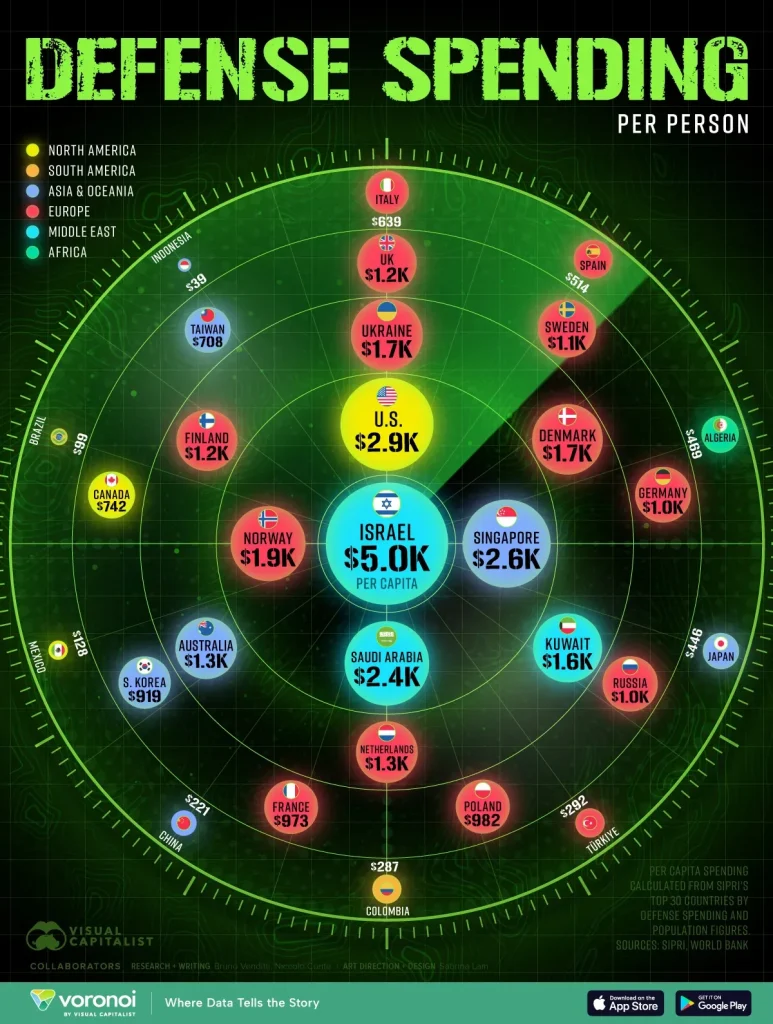 سرانه هزینه نظامی در کشورهای مختلف
