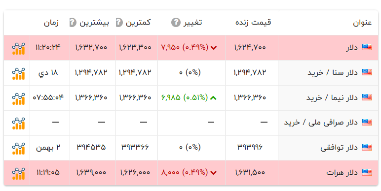 قیمت دلار