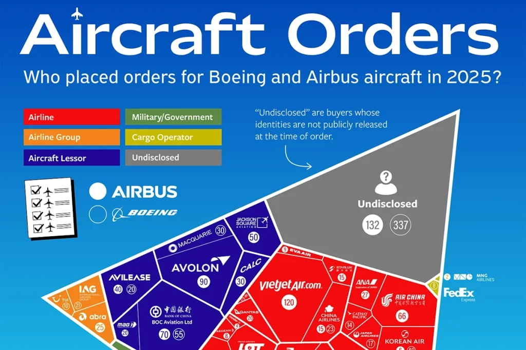 بزرگ‌ترین سفارش‌دهندگان هواپیما از بوئینگ و ایرباس در سال ۲۰۲۵ + اینفوگرافی
