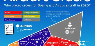 بزرگ‌ترین سفارش‌دهندگان هواپیما از بوئینگ و ایرباس در سال ۲۰۲۵ + اینفوگرافی
