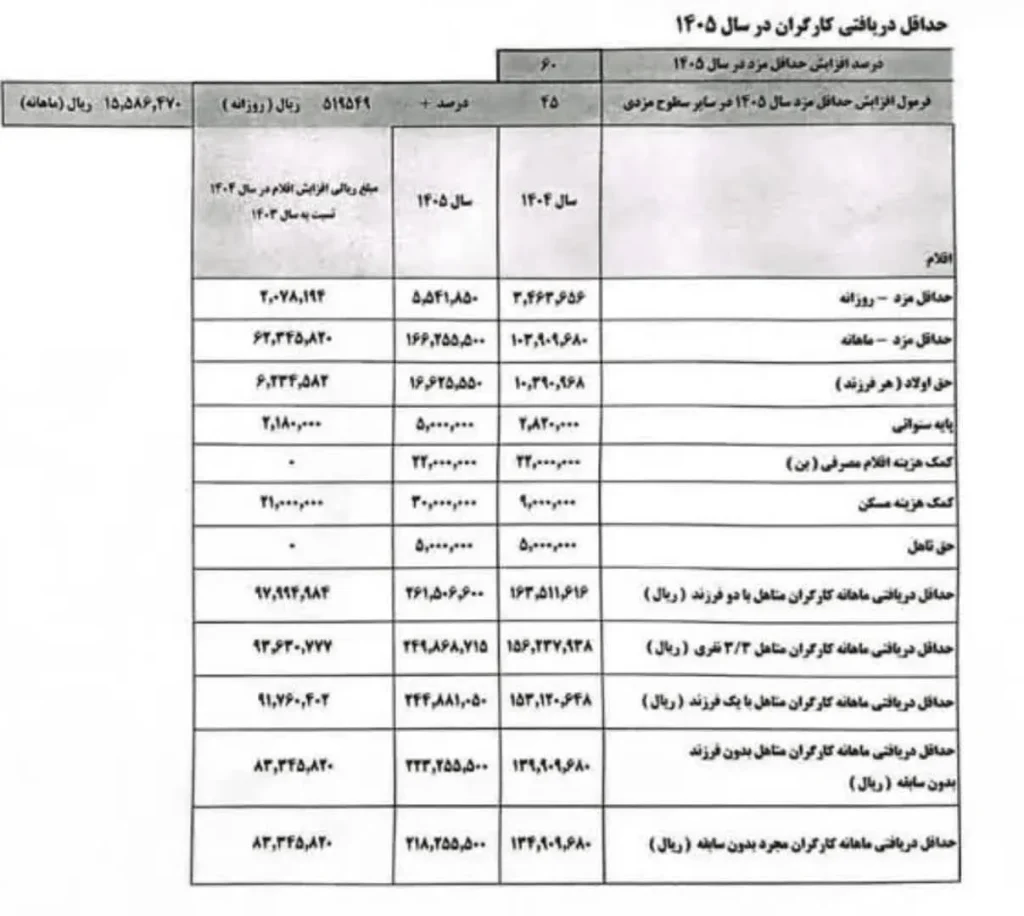 جدول حقوق کارگران در سال ۱۴۰۵
