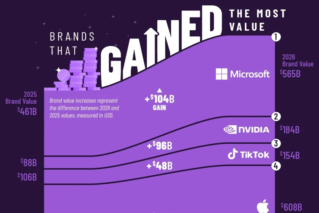 برندهایی که بیشترین افزایش ارزش را در سال ۲۰۲۶ تجربه کرده‌اند + اینفوگرافی