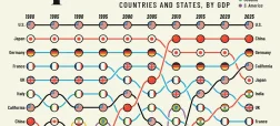 تغییرات جایگاه ۲۰ اقتصاد بزرگ جهان از ۱۹۸۰ تا ۲۰۲۵ + ایالت‌های آمریکا