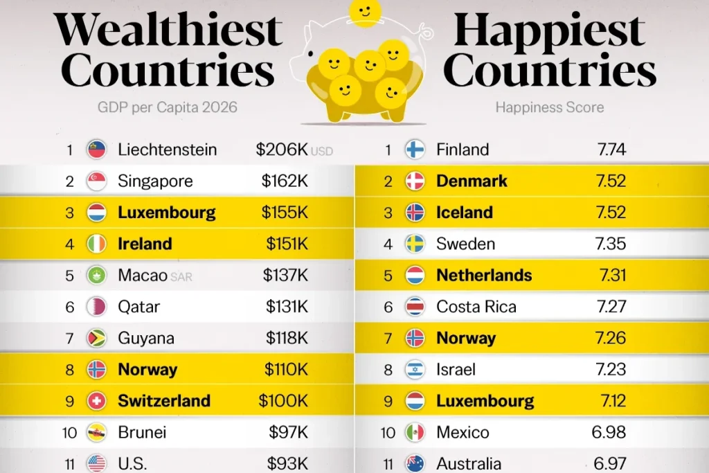 مقایسه ثروتمندترین و شادترین کشورهای جهان در سال ۲۰۲۵ + اینفوگرافی