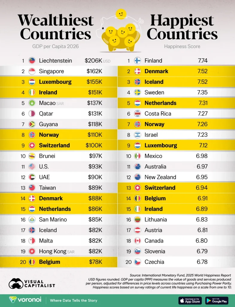 شادترین و ثروتمندترین کشورهای جهان
