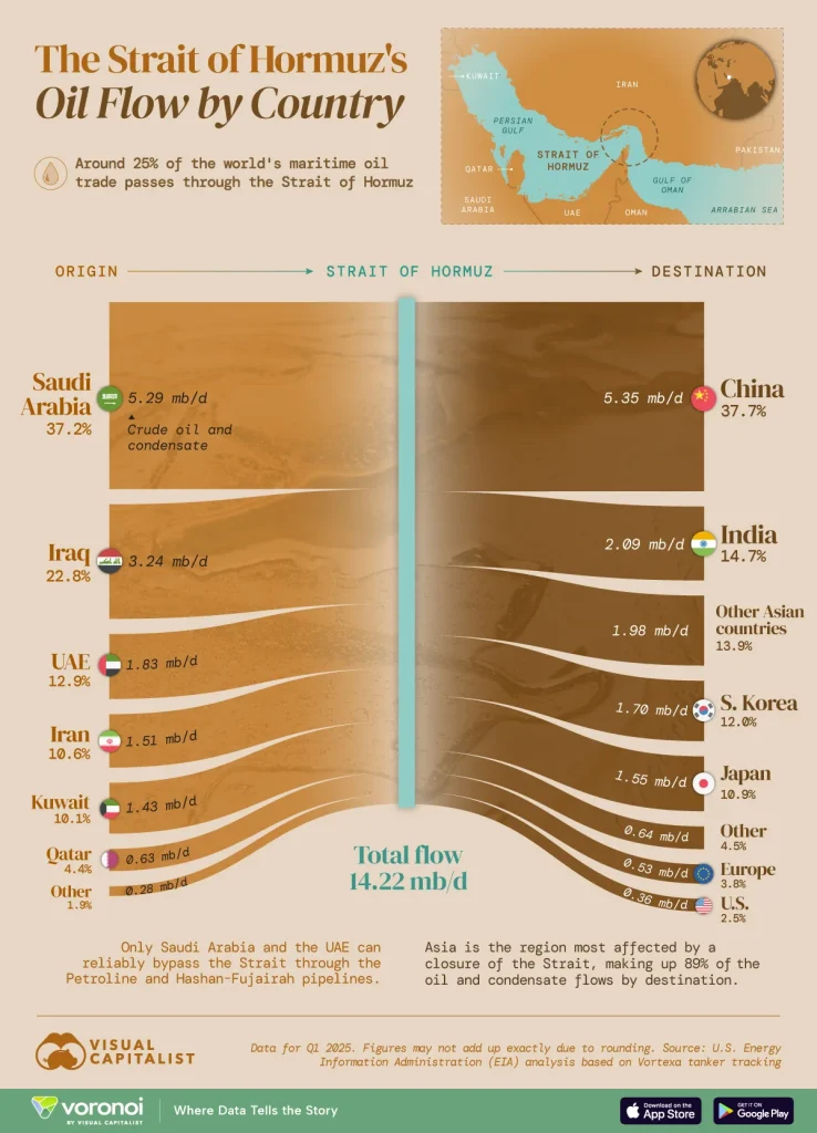 وابستگی کشورهای جهان به تنگه هرمز