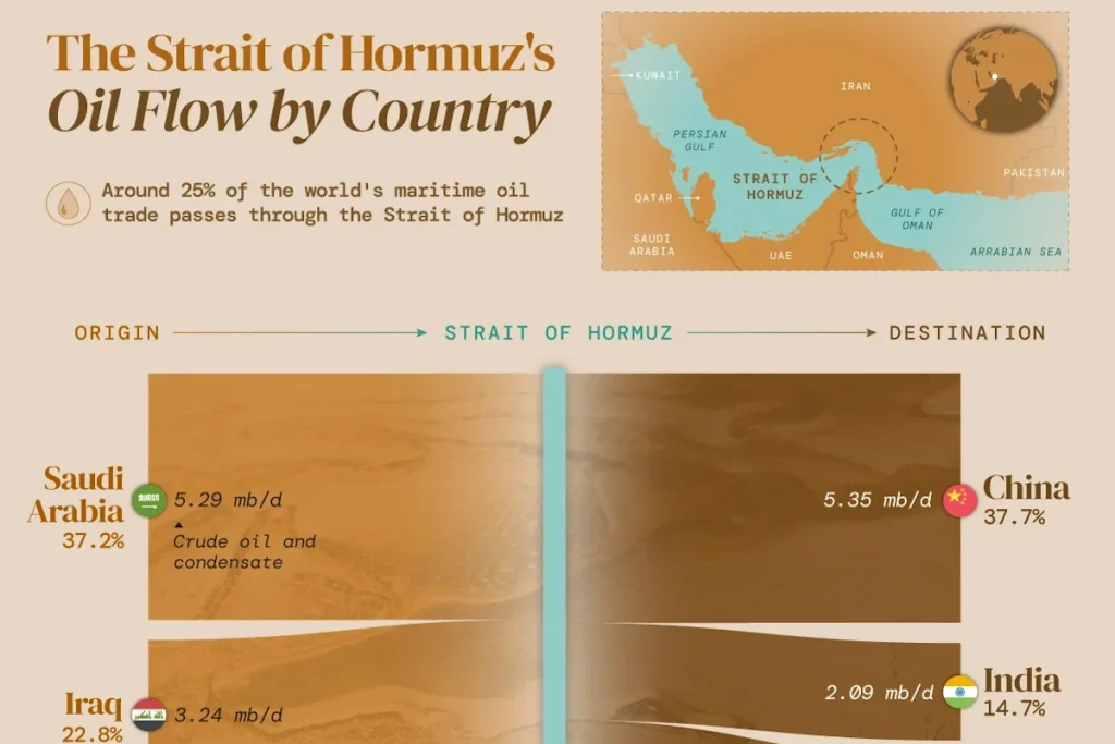 کشورهایی که برای صادرات و واردات نفت بیشترین وابستگی را به تنگه هرمز دارند